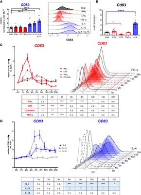 CD83 expressed by macrophages is an important immune checkpoint molecule for the resolution of inflammation